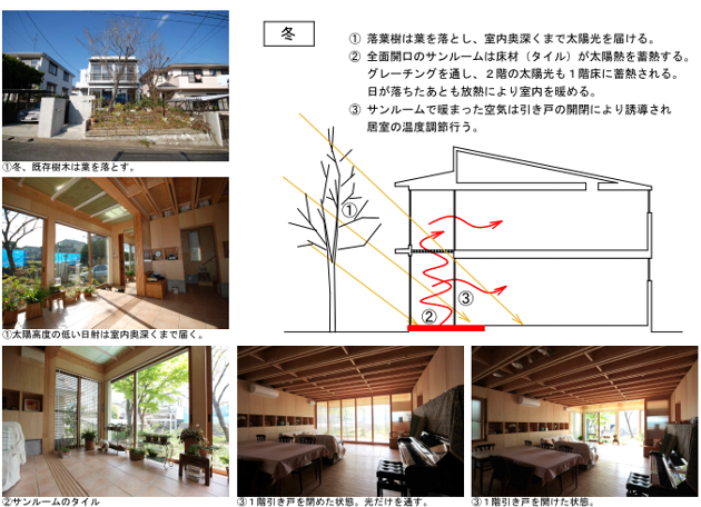 自然エネルギーの利用 例2(冬)