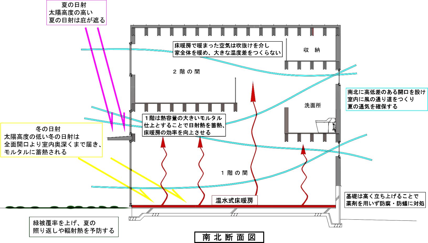 温水式床暖房